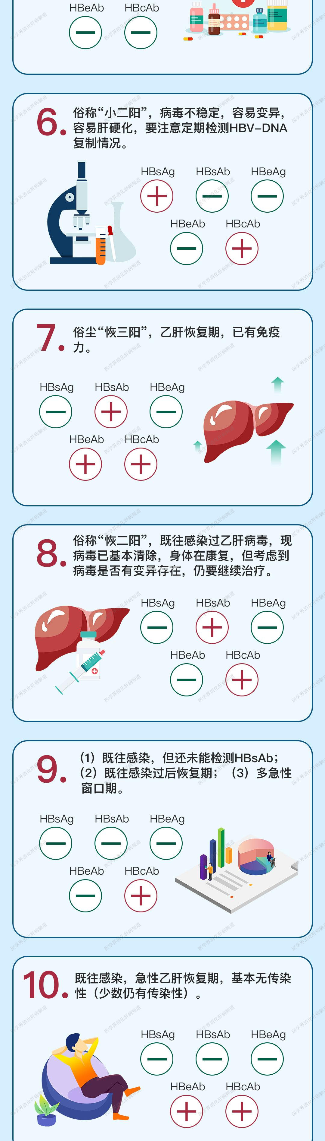 乙肝两对半，你还只会辨认大小三阳？一图读懂25种组合！