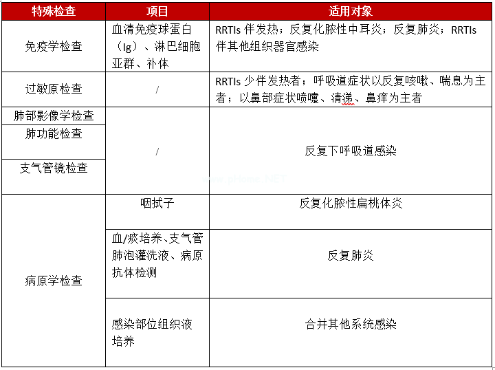 3岁女童，因“4月内反复咳嗽流涕6次，咳嗽15天，发热2天”入院，病因是……