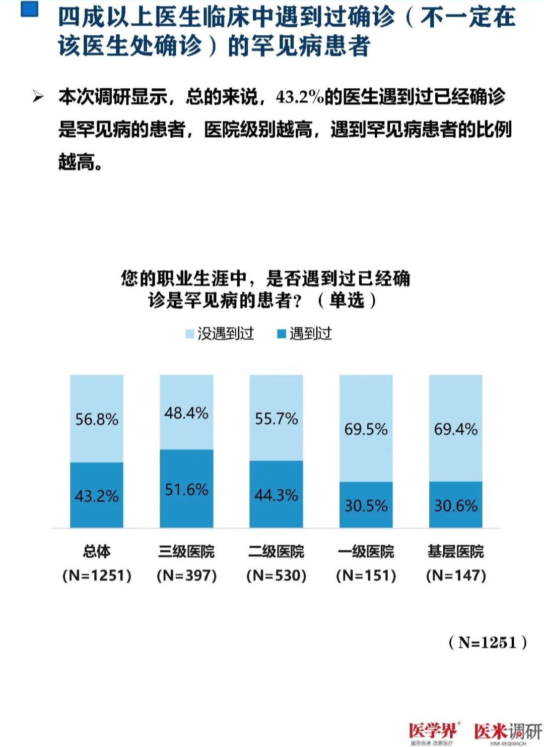 93%的医生对罕见病欠缺了解！最新调研报告发布
