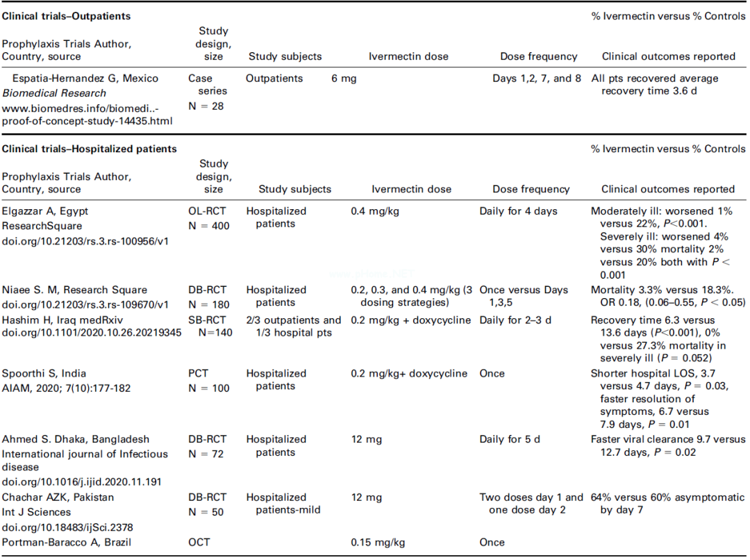 伊维菌素可治疗新冠？回顾多项临床试验的结果