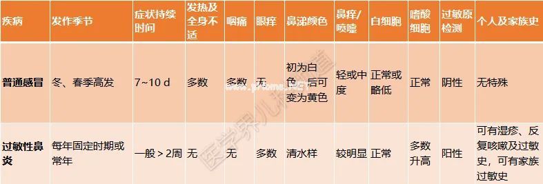 儿童过敏性鼻炎，一文读懂！