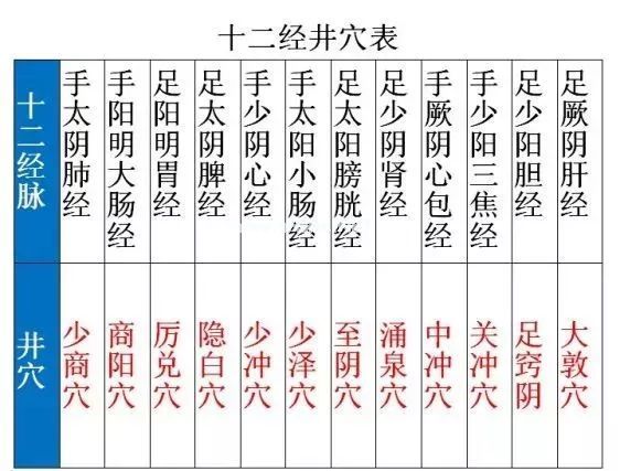“十二井穴”--12条经络的精兵强将 “十二井穴”--12条经络的精兵强将