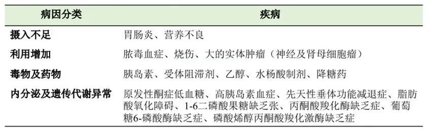 关于儿童低血糖，这4点要搞清！