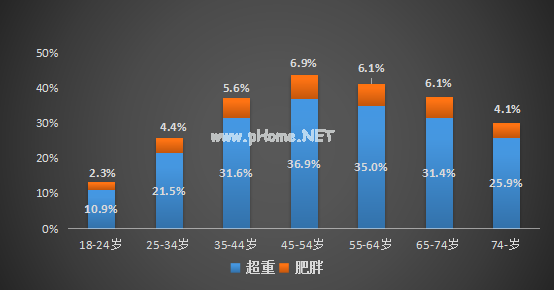 21种慢性病都跟一件事有关！这种体型患癌风险最高