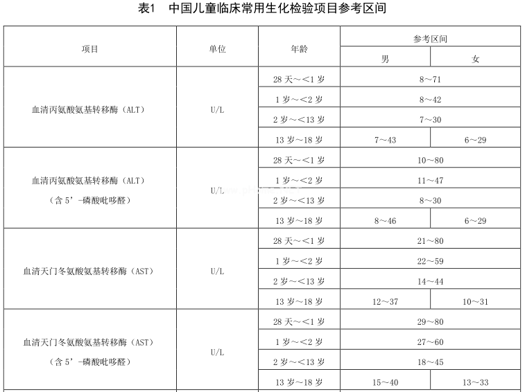 孩子碱性磷酸酶升高就是缺钙或者佝偻病？别慌，以前的参考标准错了