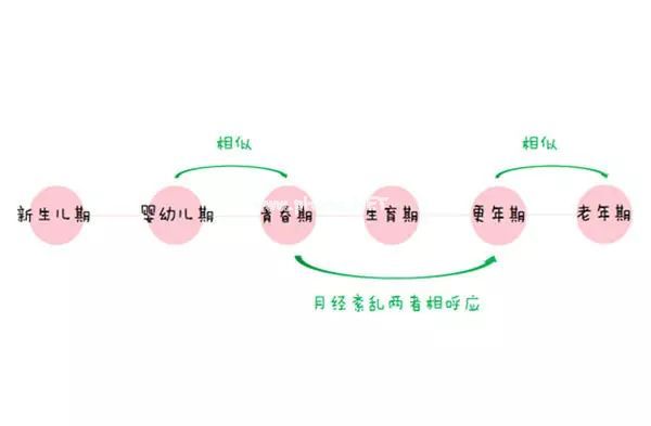 一张“女性妇科疾病地图”...