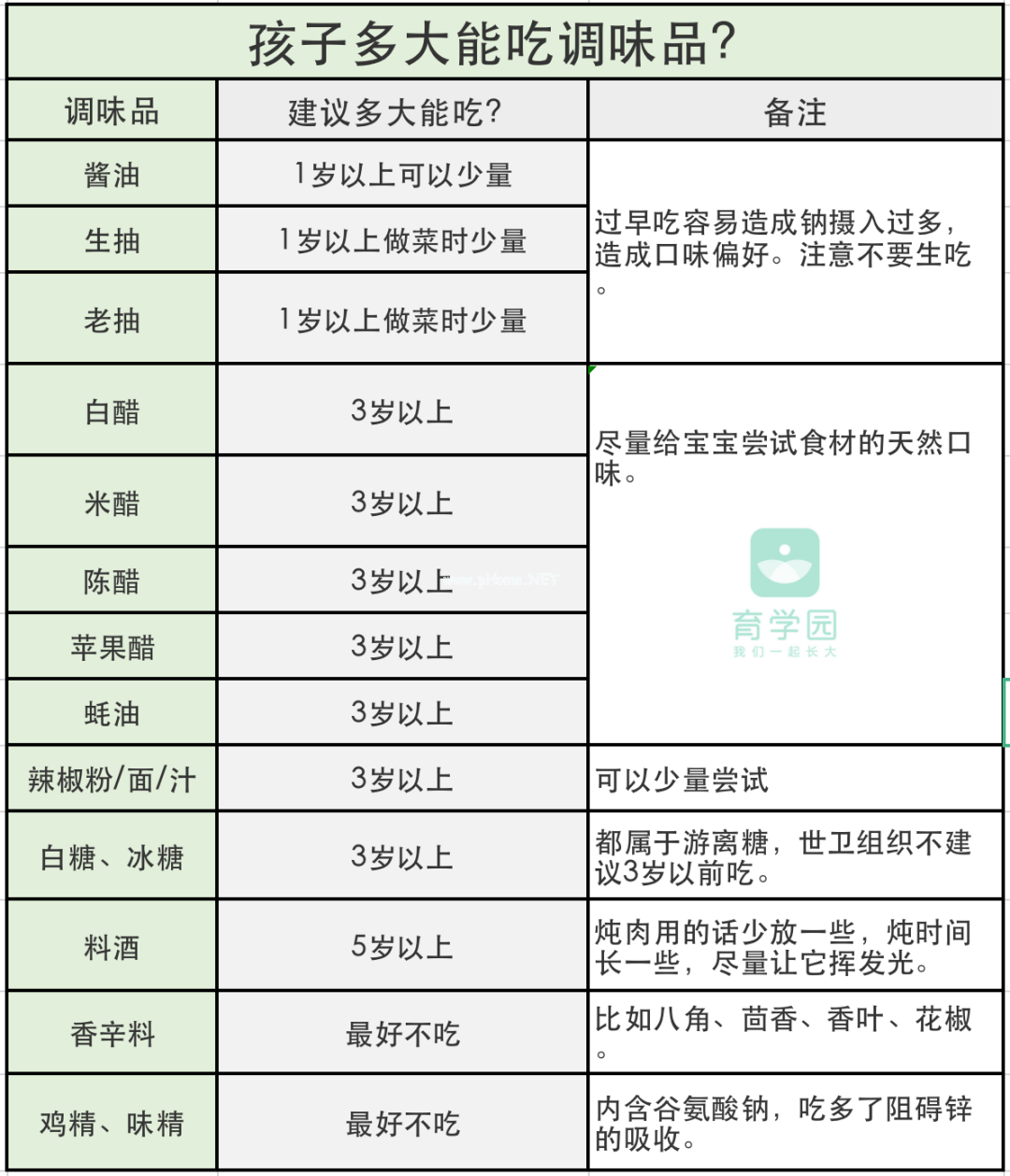 孩子多大能吃调味料？这一种最好一口也别吃！