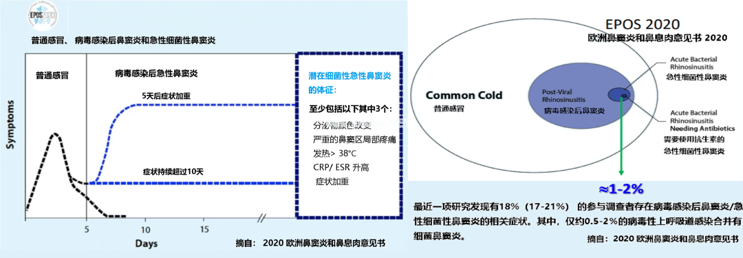 儿童上呼吸道感染，什么情况下需要用抗生素
