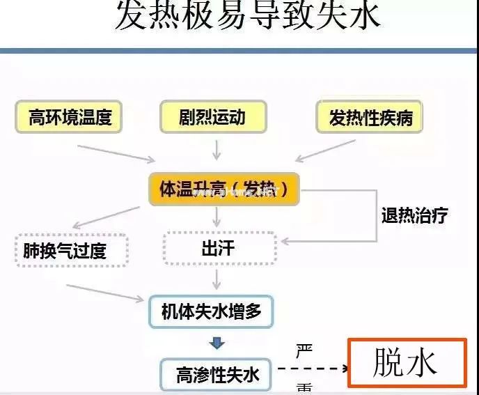 发热的孩子使用补液盐III有循证依据吗？