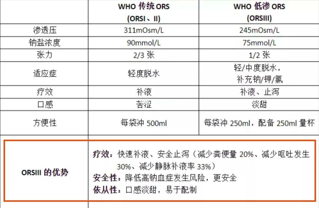 发热的孩子使用补液盐III有循证依据吗？