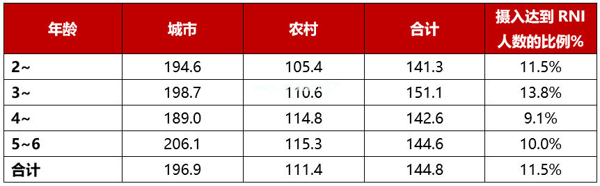 数字解读：学龄前儿童维生素A营养现状