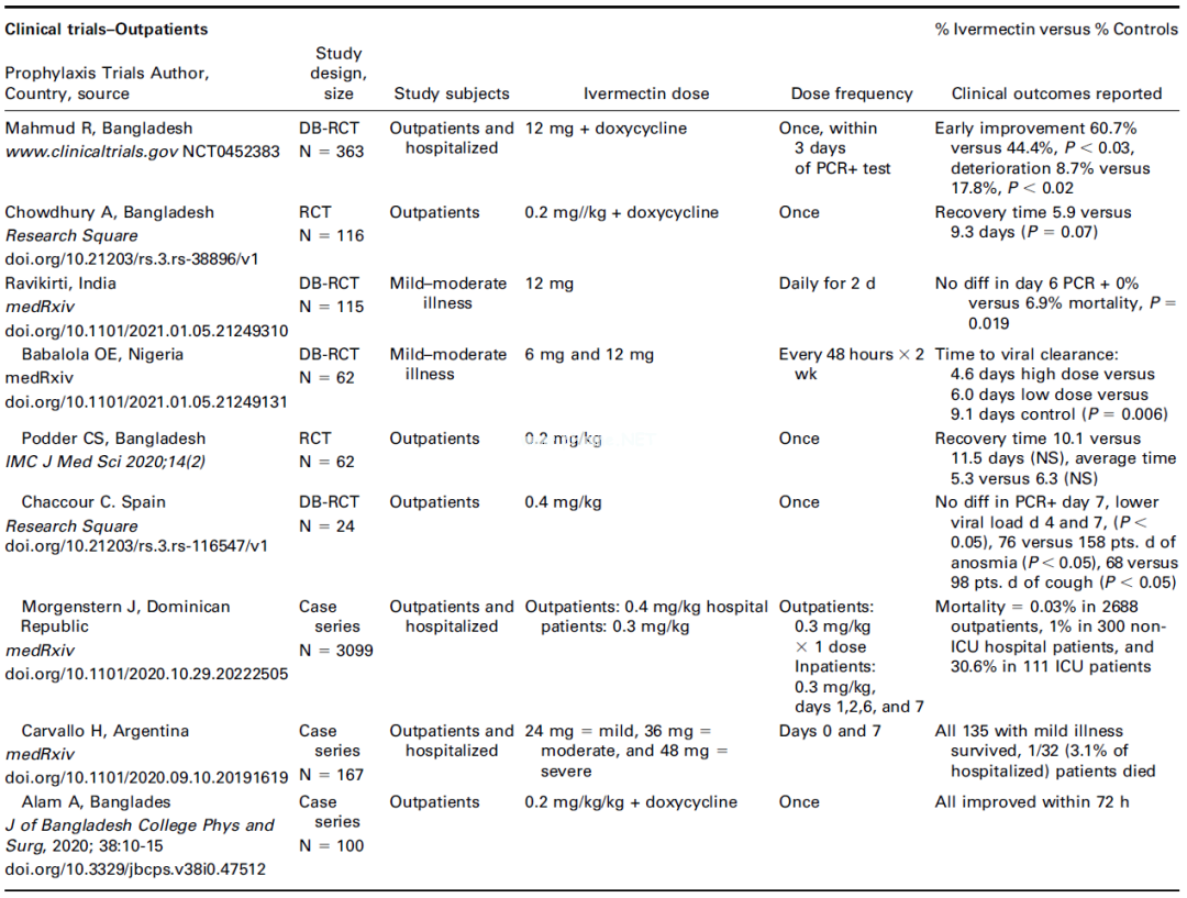 伊维菌素可治疗新冠？回顾多项临床试验的结果