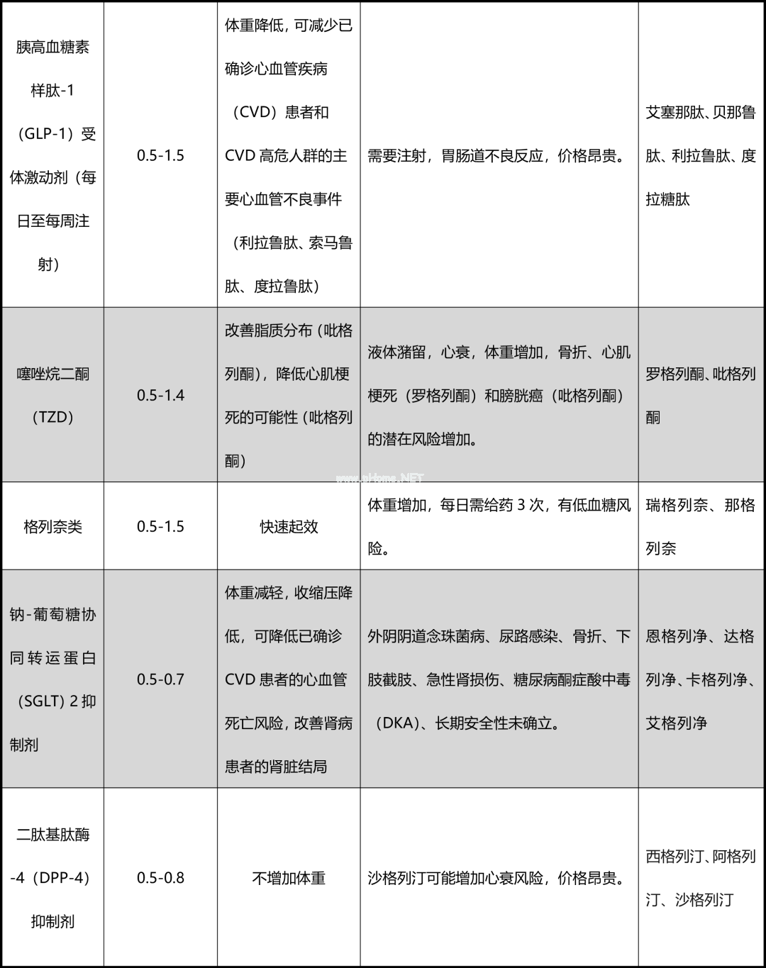 一表理清！美国和欧洲糖尿病协会：10种降血糖药物汇总