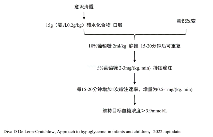 关于儿童低血糖，这4点要搞清！