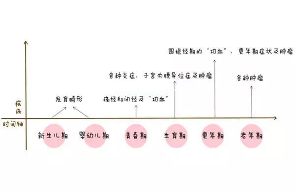 一张“女性妇科疾病地图”...