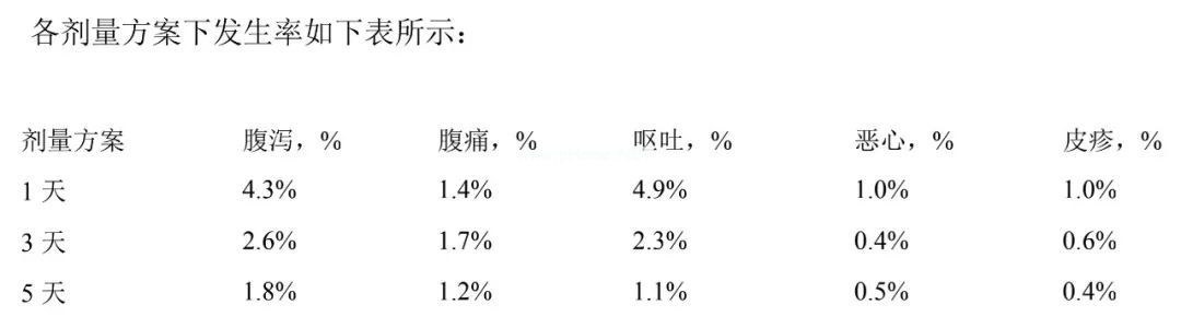 阿奇霉素，到底服3天还是5天？