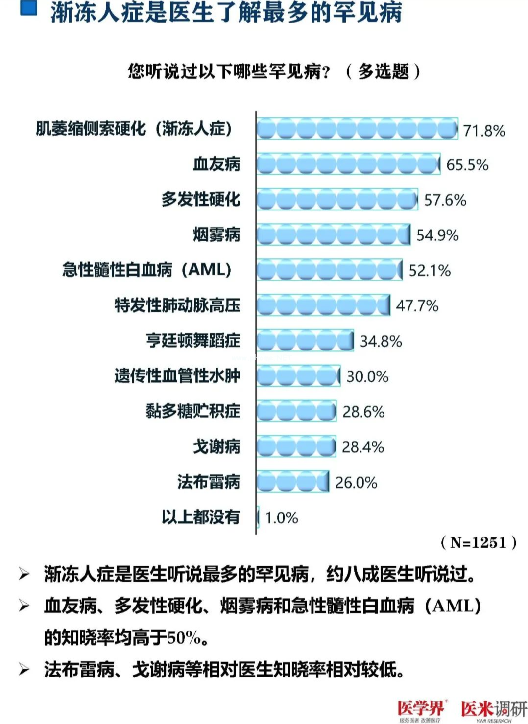 93%的医生对罕见病欠缺了解！最新调研报告发布