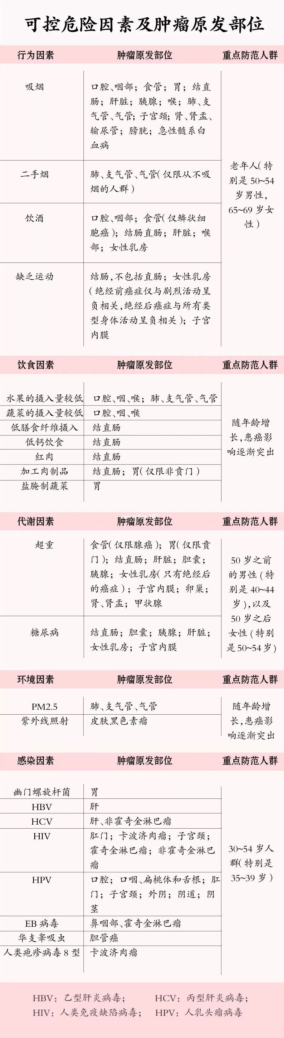 哈佛大学：3件不起眼小事，降低你的患癌风险