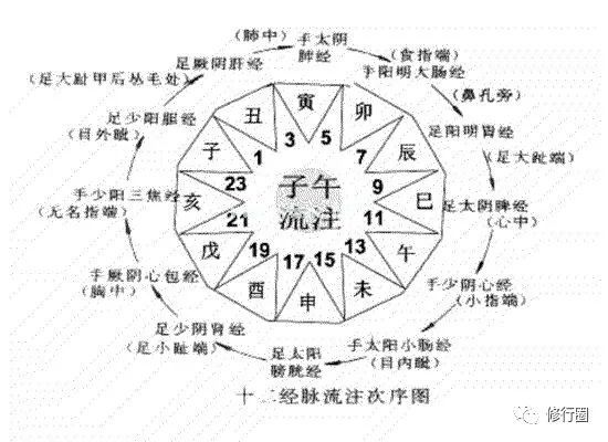 按照“子午流注”规律修行，事半功倍！