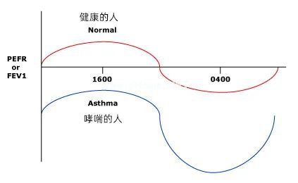 孩子晚上咳得厉害，白天不咳或少咳，是什么原因？要担心吗？