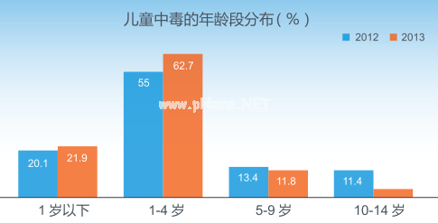 孩子误服药品和有毒物品，家长该怎么办？